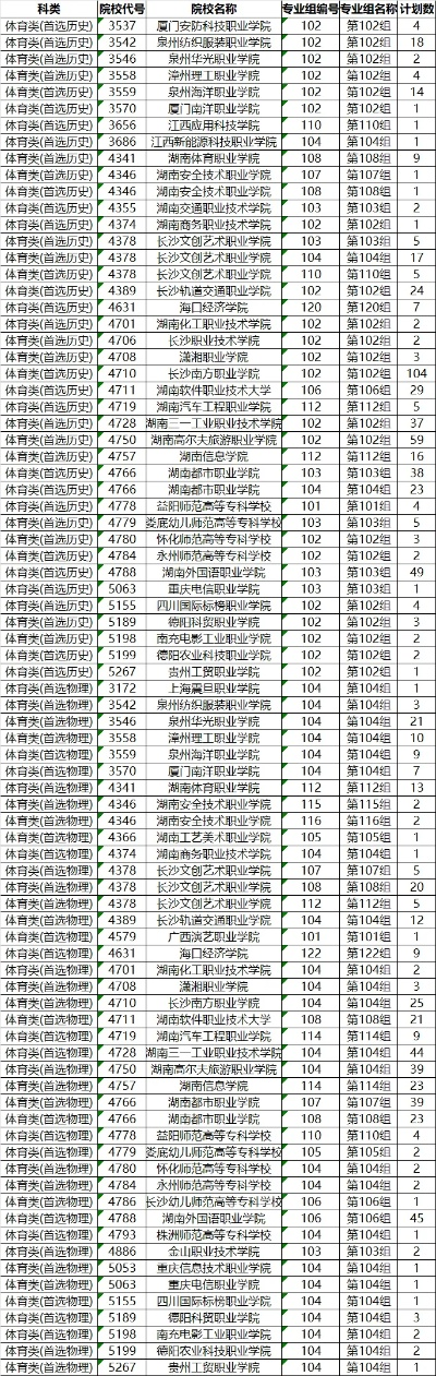 明年高考专科填什么志愿