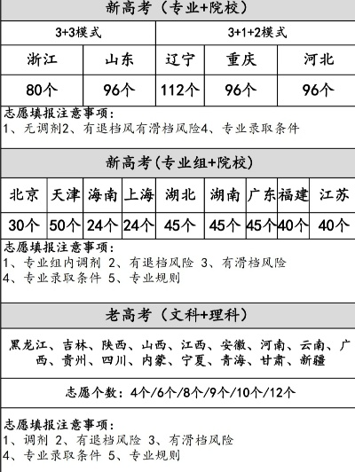 老高考地区怎么选志愿