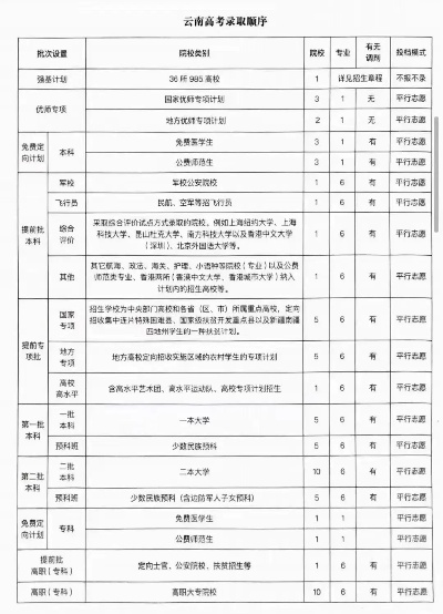 云南高考志愿哪里好录取