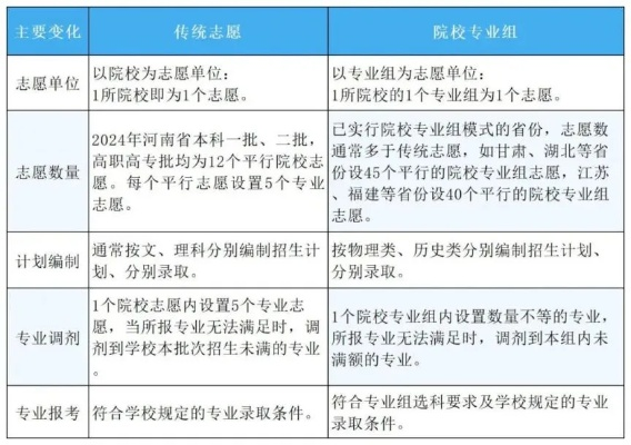 河南高考志愿形式有哪些