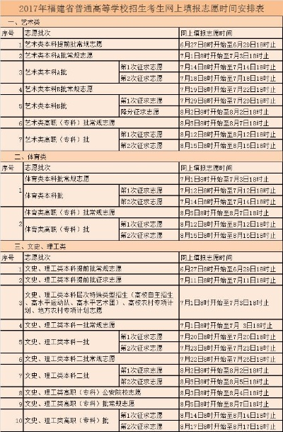 高考今天还能填什么志愿
