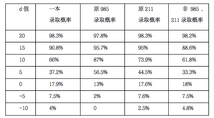 高考志愿录取率怎么填好