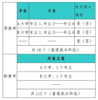 高考志愿顺序怎么排更好