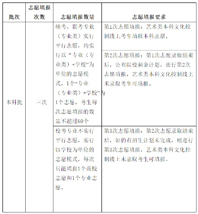 高考志愿书要用多久