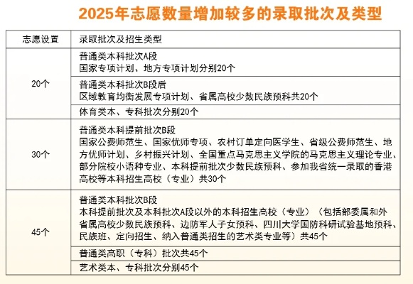 夏季高考志愿多少个