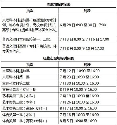高考志愿填报说明什么