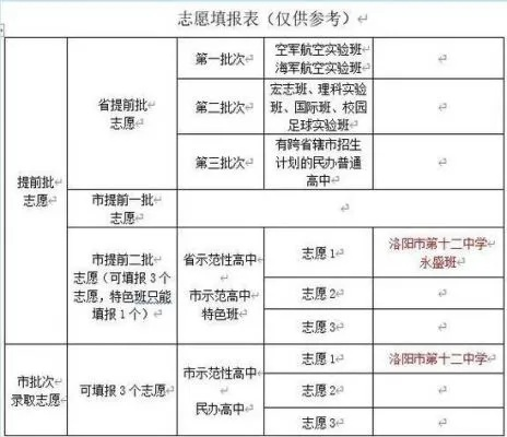高考志愿洛阳怎么填