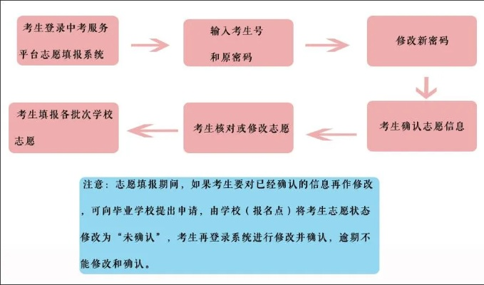 小高考怎么修改志愿