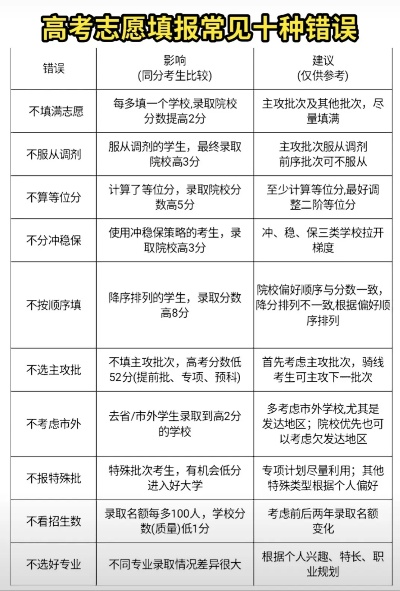 高考志愿报错怎么办