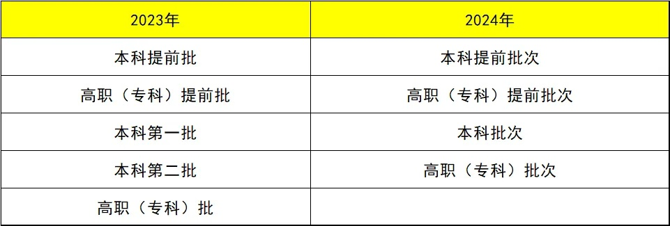 高考大年如何填报志愿