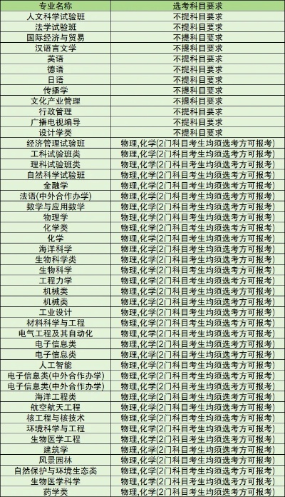 哪些高考志愿必须要化学
