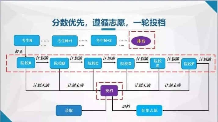 系统如何分配高考志愿