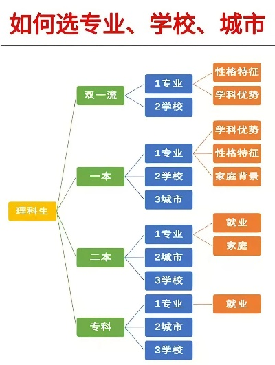高考生填志愿选哪个