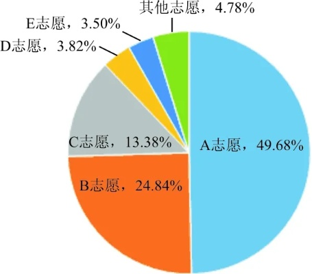 高考志愿要看什么比例