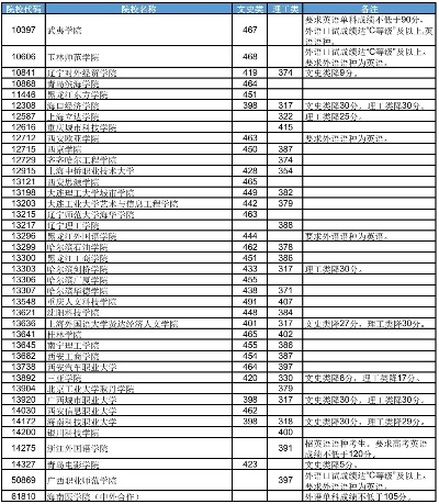高考志愿征集有哪些学校