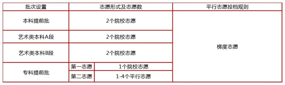 高考艺术志愿怎么填报法