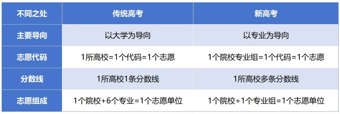 新旧高考志愿怎么填报