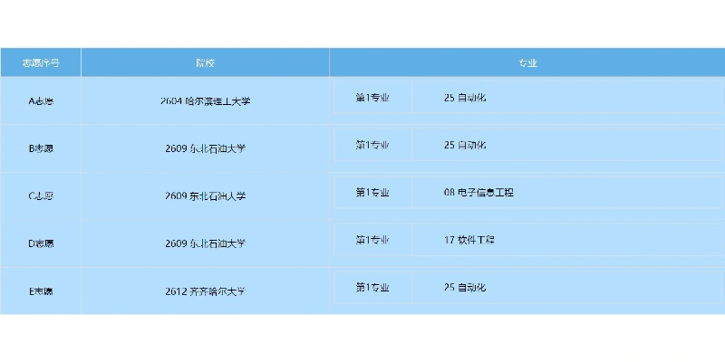 高考专升本怎么填报志愿