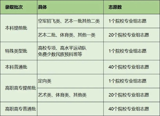 刚高考完志愿如何填报志愿