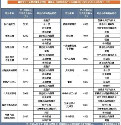 高考志愿哪个职业好
