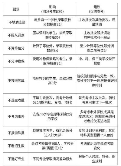 高考志愿权在哪里