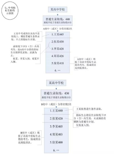 高考中考怎么填志愿的