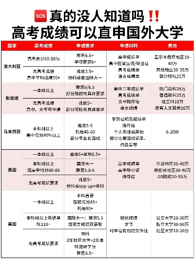 高考志愿怎么报国外大学