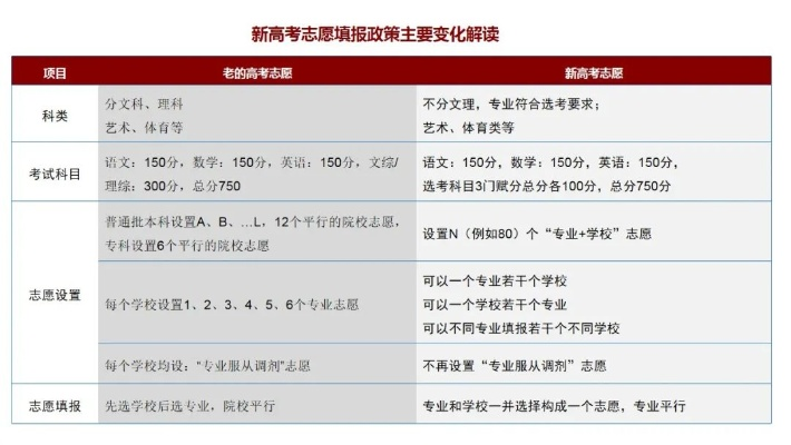 高考填报志愿怎么学