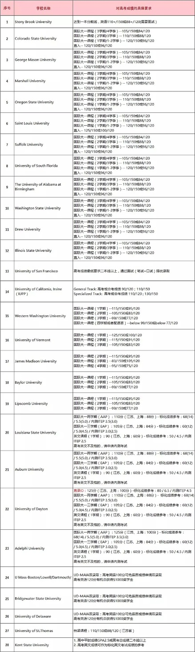 国外孩子高考志愿怎么填