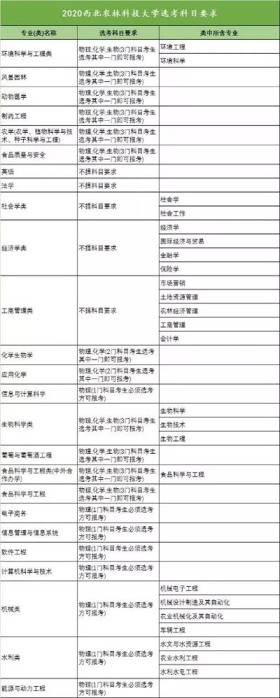高考选科如何填报志愿表