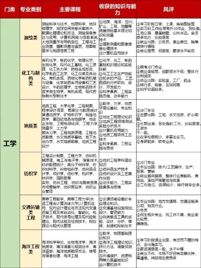 高考志愿方向都有哪些