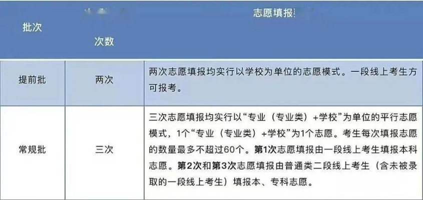 高考完怎么志愿填报志愿