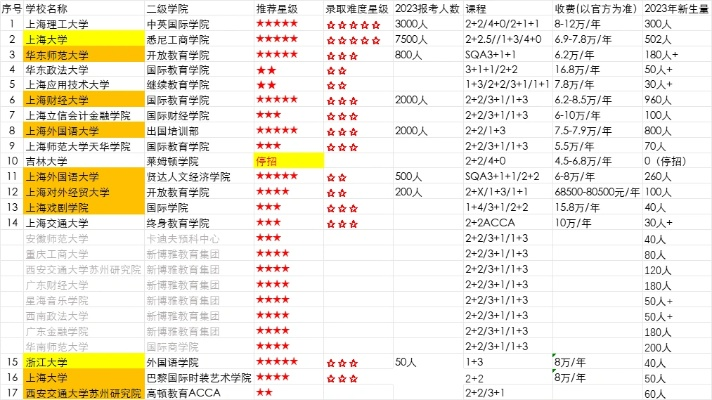 国际本科高考志愿怎么填