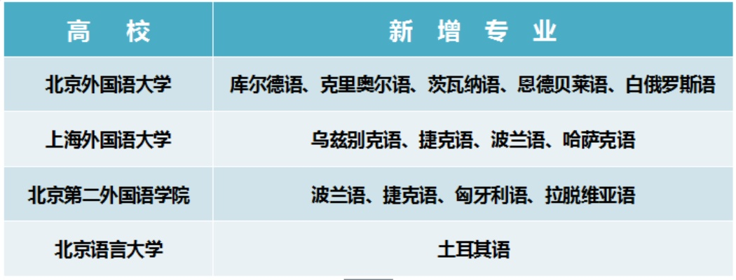 高考志愿填报什么语言