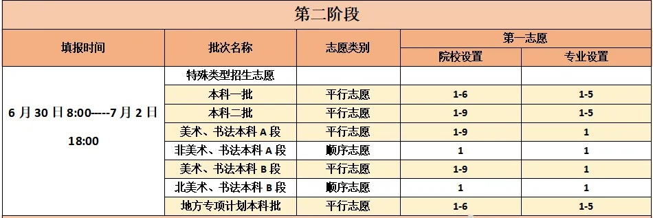 高考有哪些志愿类型填报