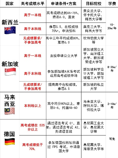 国外高考怎么报志愿