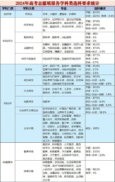 高考报志愿学科限制多少