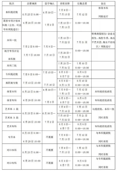 高考志愿多个录取时间背后的门道