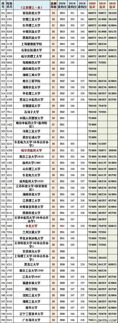 高考理科志愿学校有哪些