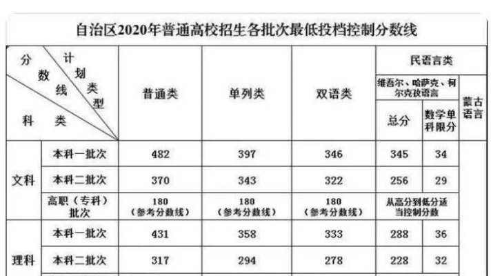 高考低分生怎么填志愿