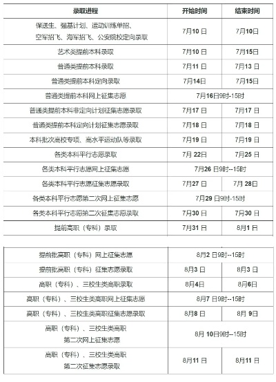 高考录取志愿更新时间表