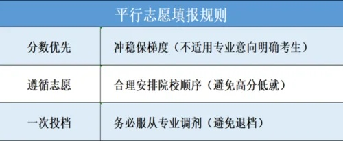 平定高考志愿怎么填啊