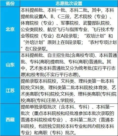 高考合并怎么填报志愿