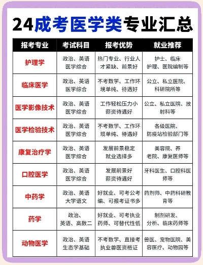高考怎么填医学志愿专业