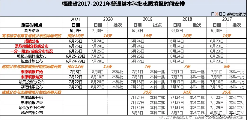 福建高考填多少志愿可以