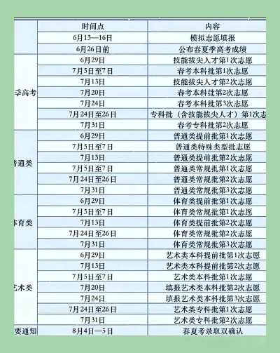 夏季高考专科报志愿时间
