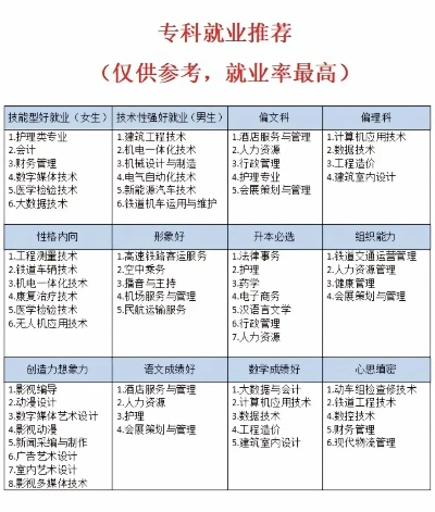 高考志愿专科学什么