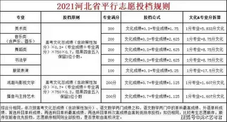 新高考河北志愿多少个