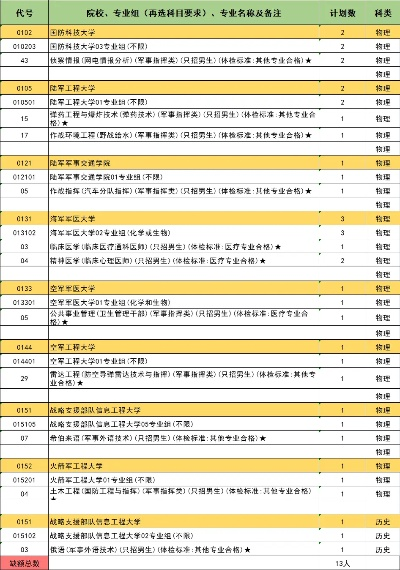 想当兵填什么志愿高考