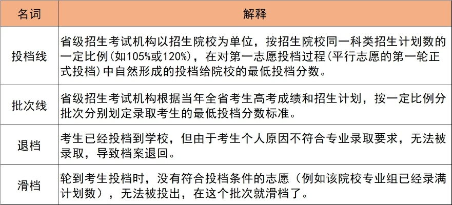 高考什么是倾填志愿